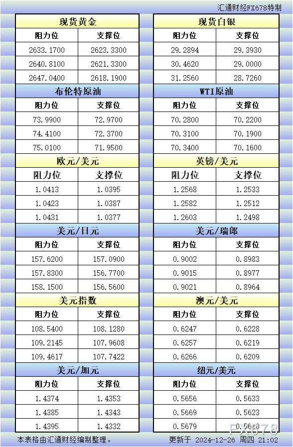 12月26日美市更新的支撑阻力:金银原油+美元指数等八大货币对