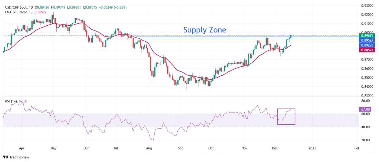 USD/CHF Price Forecast: Extends winning streak for eighth trading day