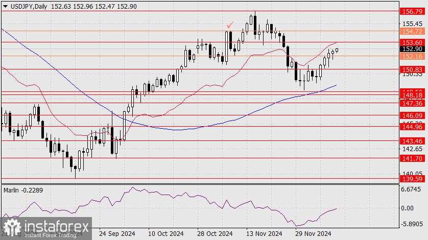 Prediksi untuk USD/JPY pada 13 Desember 2024