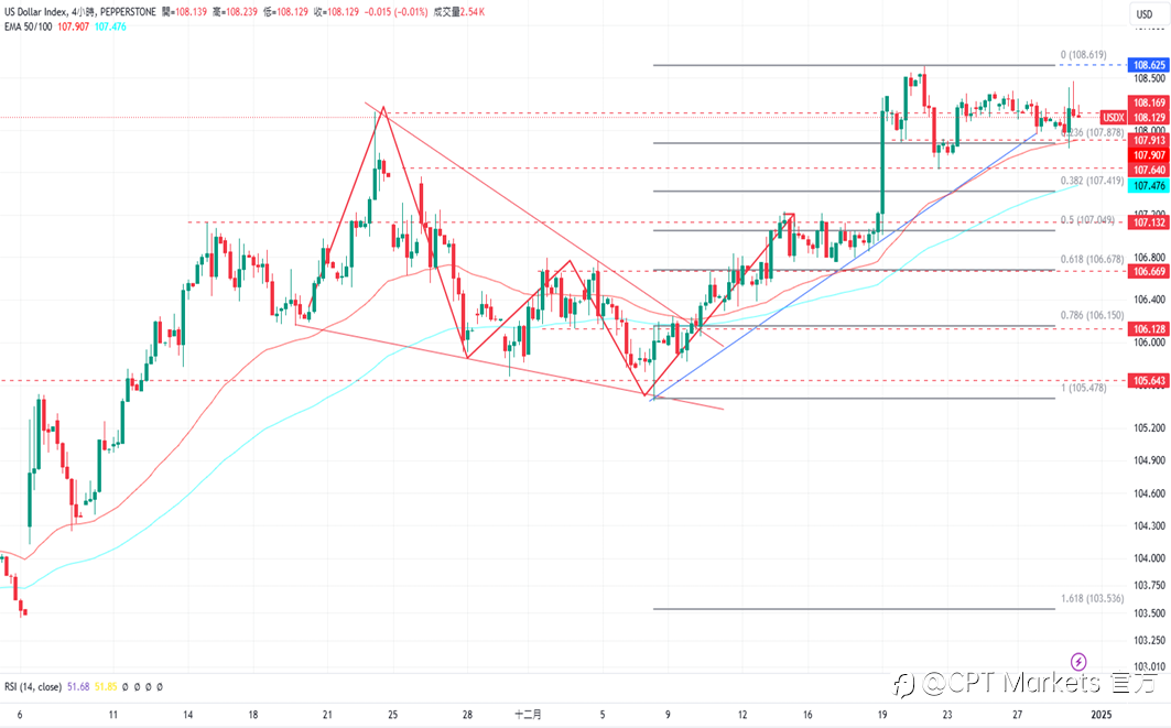 CPT Markets 外汇评析:美元小幅上涨,年底交易量清淡!道琼指数再度下跌,关注2025政策新走向!