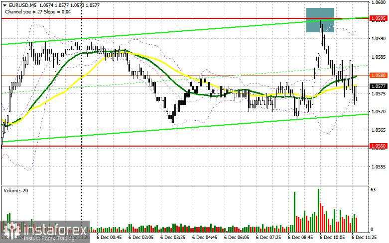 EUR/USD: Rencana Trading untuk Sesi AS pada 6 Desember (Tinjauan Trading Pagi). Laporan Utama Pasar Tenaga Kerja AS