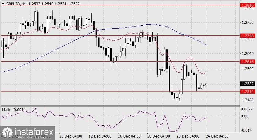 Prediksi GBP/USD untuk 24 Desember 2024