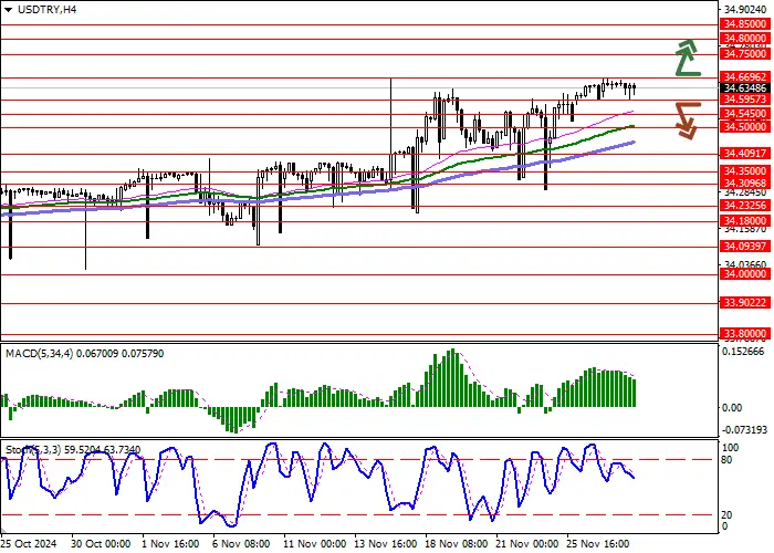 USD/TRY: BỘ TRƯỞNG TÀI CHÍNH THỔ NHĨ KỲ MEHMET ŞIMŞEK DỰ ĐOÁN KHUÔN KHỔ TÀI CHÍNH CHẶT CHẼ HƠN CHO NĂM 2025