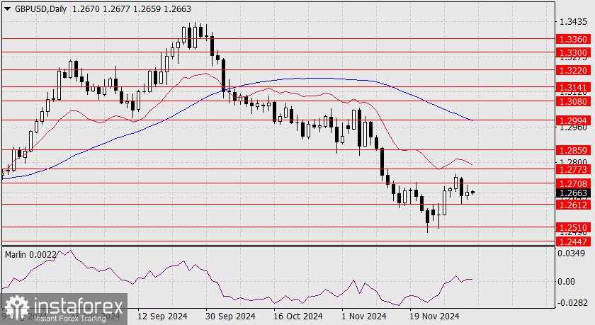 Prediksi untuk GBP/USD pada 4 Desember 2024