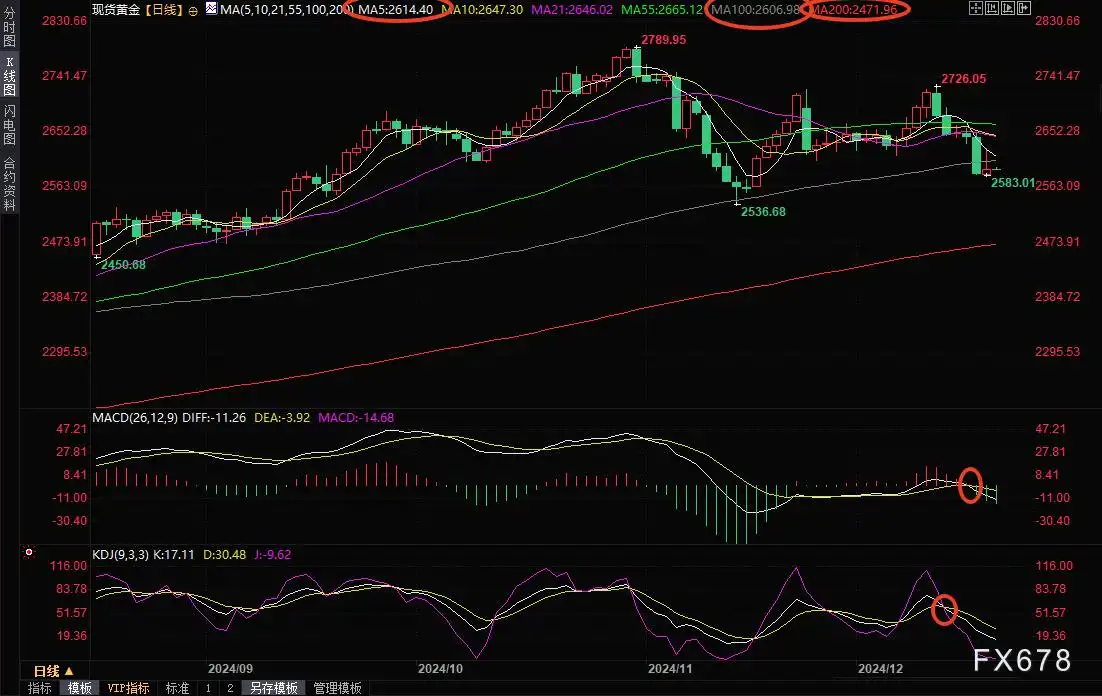 黄金交易提醒:美国数据巩固美联储鹰派立场,金价后市剑指200日均线?