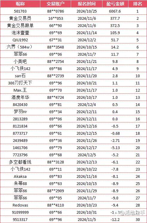 截止12.24日榜单公布，最后一周， 冲刺时刻，don't stop!