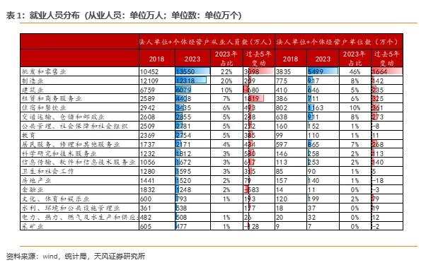 转型的一角：中国过去五年就业人口大变迁