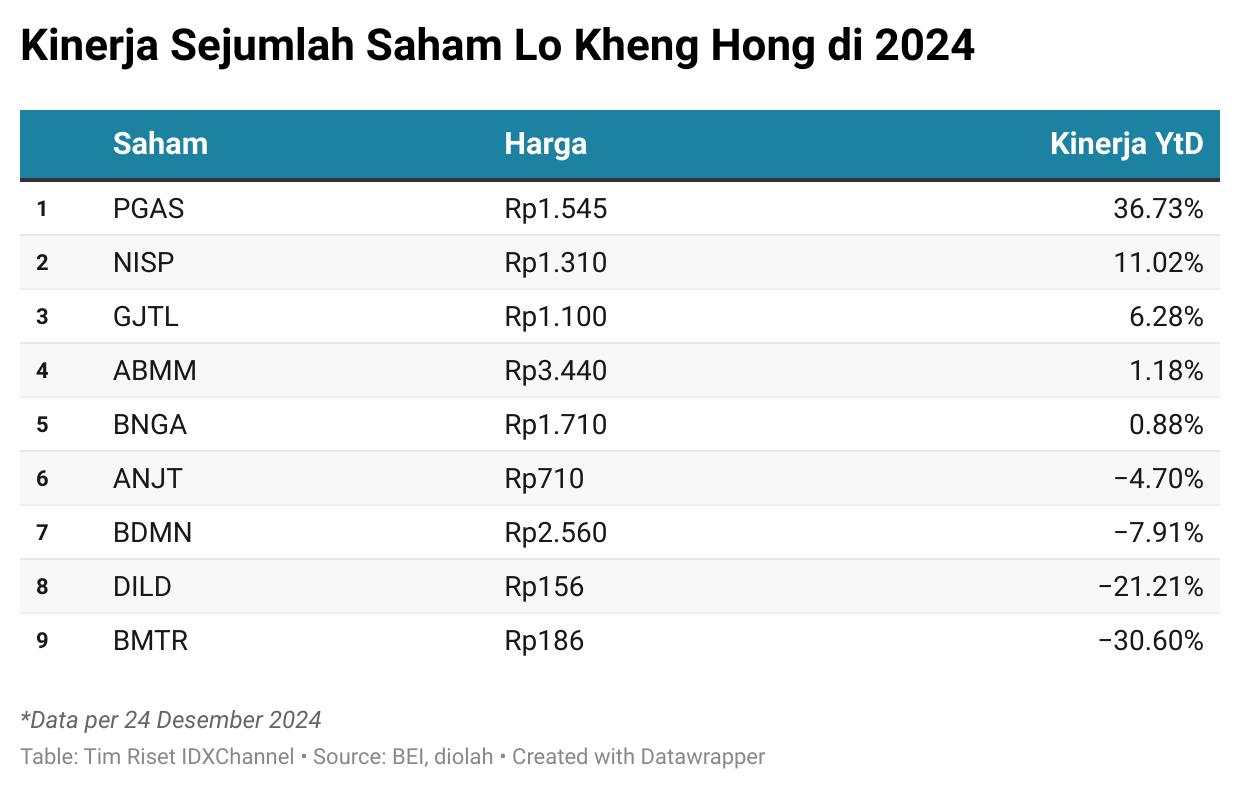 Kinerja Saham Milik Lo Kheng Hong di 2024, PGAS Jadi Pemenang