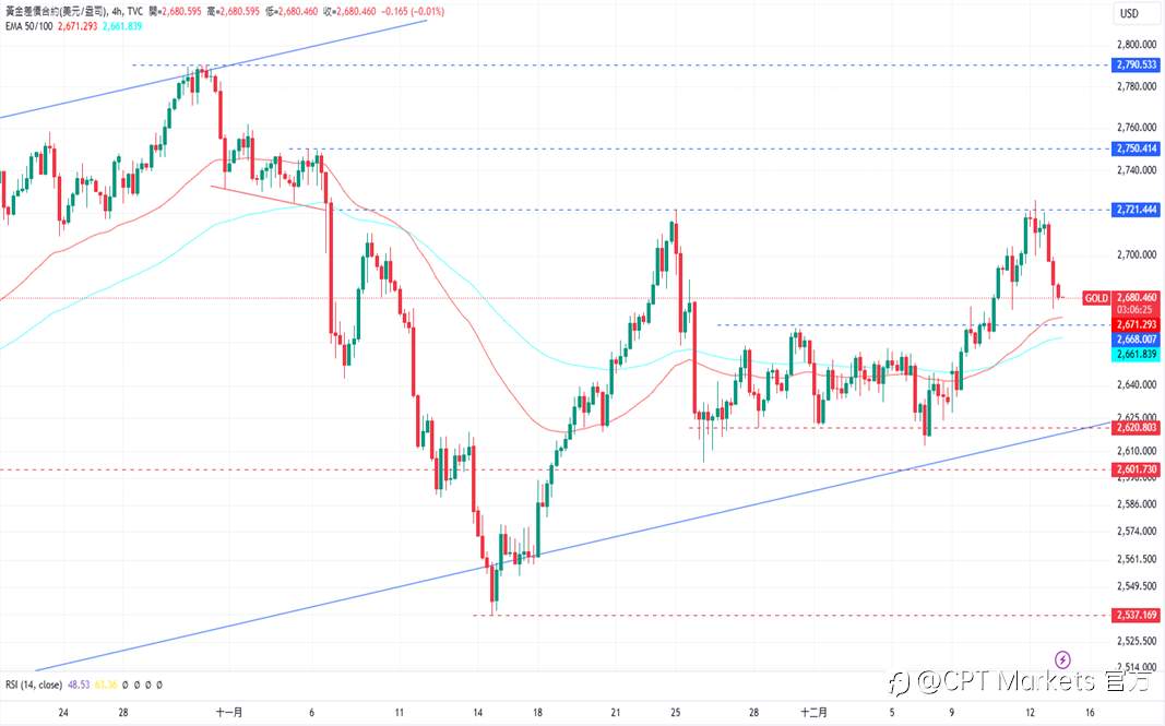 CPT Markets 黄金与原油评析：黄金至高点回落，短期涨势停止！油价结束上涨趋势，70美元下方盘整！