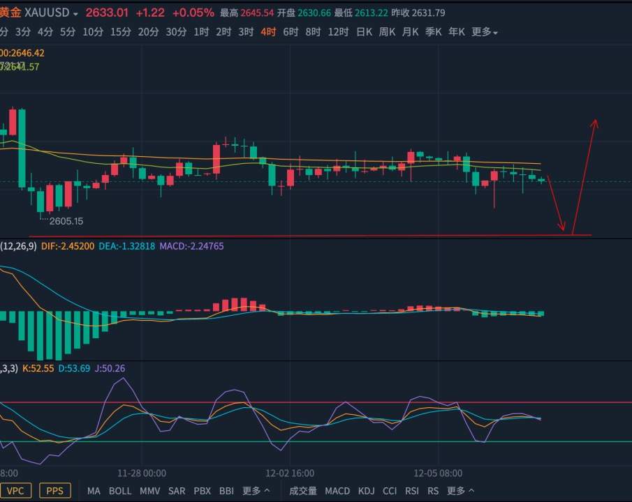 张志邻12.7金价预计下一步测试2600支撑，届时多头可能回归