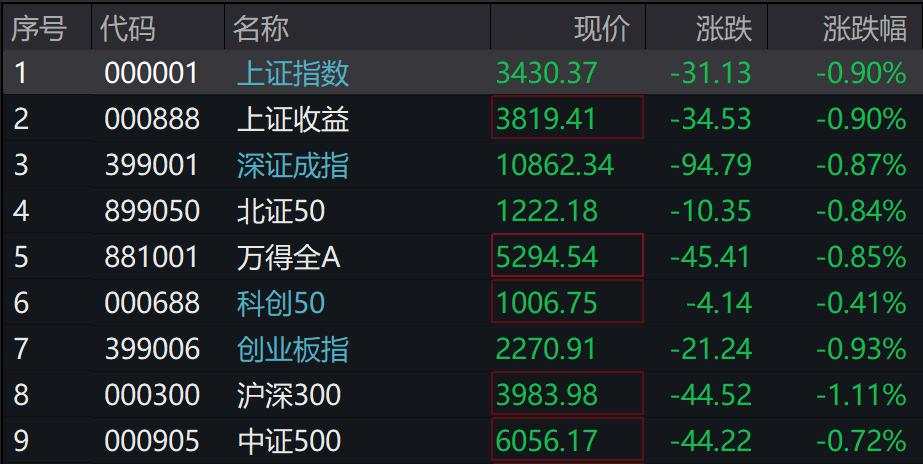 A股港股下挫，恒指跌超1%，10年期国债收益率下破1.8%