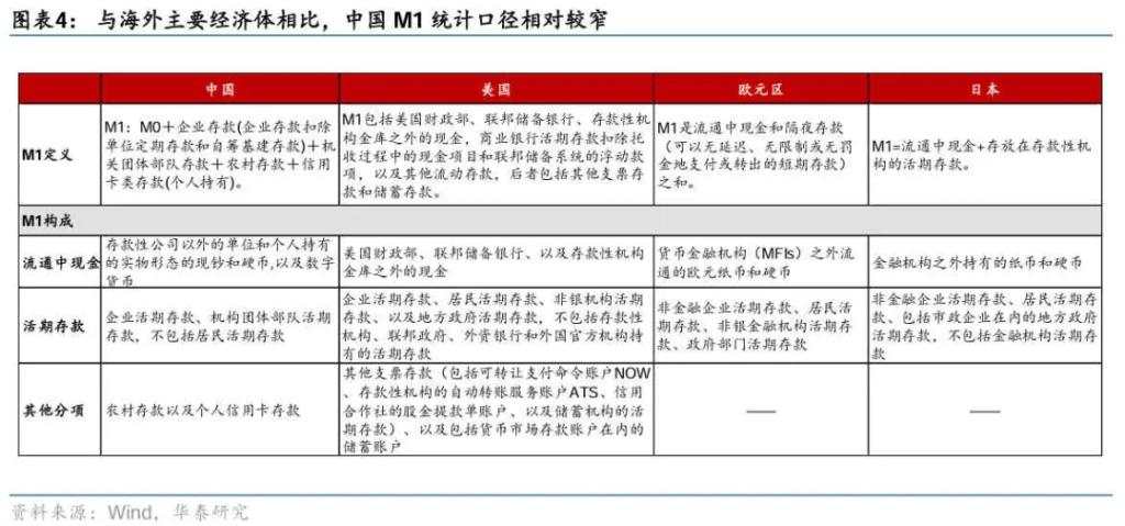 央行修订M1统计方法如何影响数据?