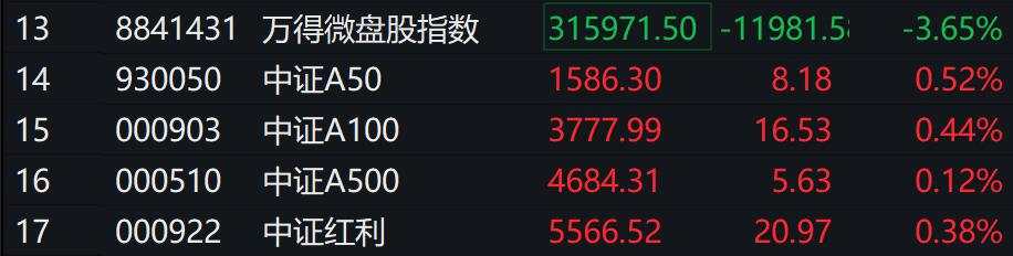 A股三大指数下跌，微盘股领跌，算力概念活跃，国债期货集体下跌