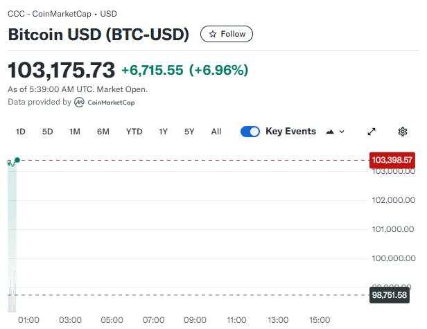 亚太股市涨跌不一，韩股下跌，新加坡股指逼近新高，比特币突破10万美元