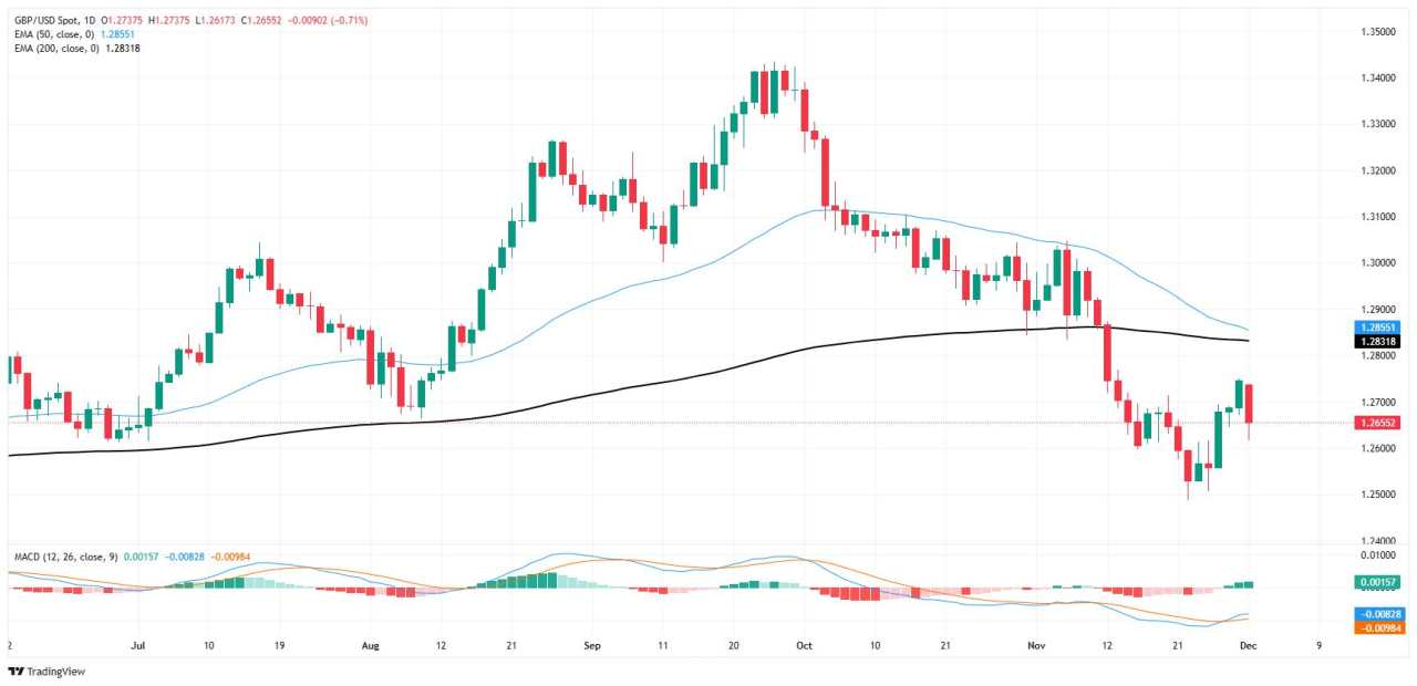 GBP/USD turns bearish, ends three-day winstreak