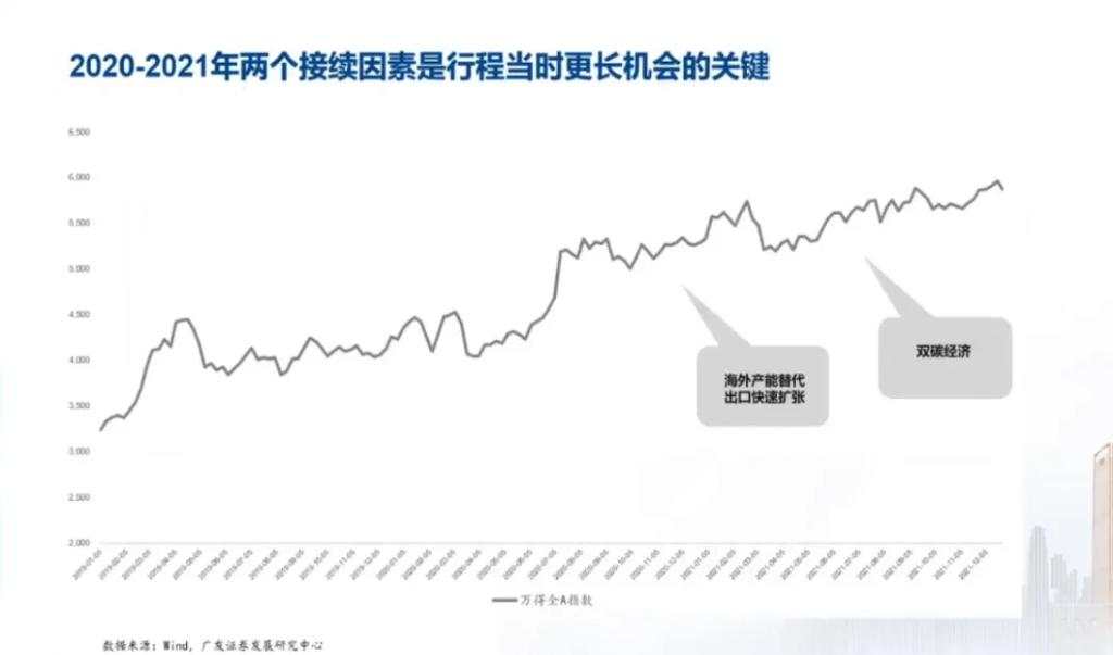 郭磊：本轮牛市能否形成19-21年那轮长牛，两大因素至关重要，同时是这轮牛市两大潜在机会