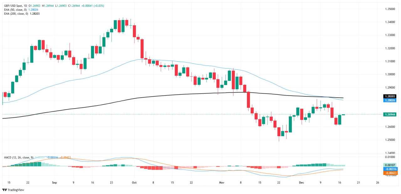 GBP/USD pares recent losses as Cable traders brace for central bank outings