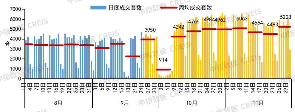 中指研究院：11月百城新房价格环比上涨0.36%，四城二手房价格环比止跌转涨