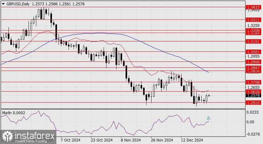 Prediksi GBP/USD untuk 30 Desember 2024