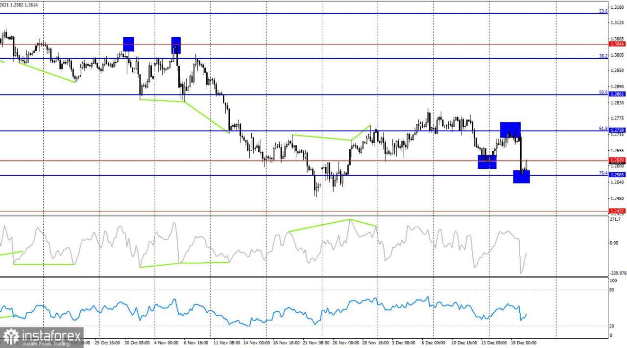 GBP/USD: 19 Desember. The Fed Telah Menyelesaikan Rapatnya, Berikutnya Bank of England