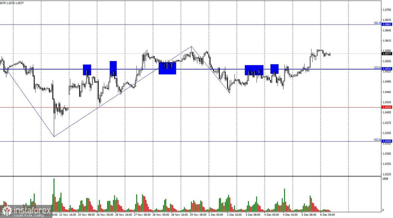 EUR/USD: 6 Desember – Jeda Telah Berakhir, Saatnya Kembali Bekerja