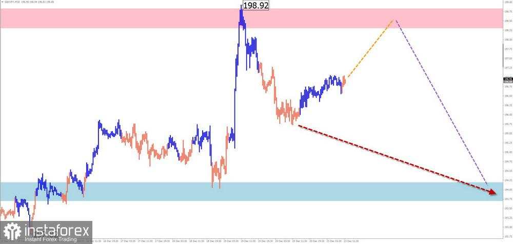 Prediksi Mingguan Menggunakan Simplified Wave Analysis untuk EUR/USD, USD/JPY, GBP/JPY, USD/CAD, NZD/USD, dan Emas pada 23 Desember