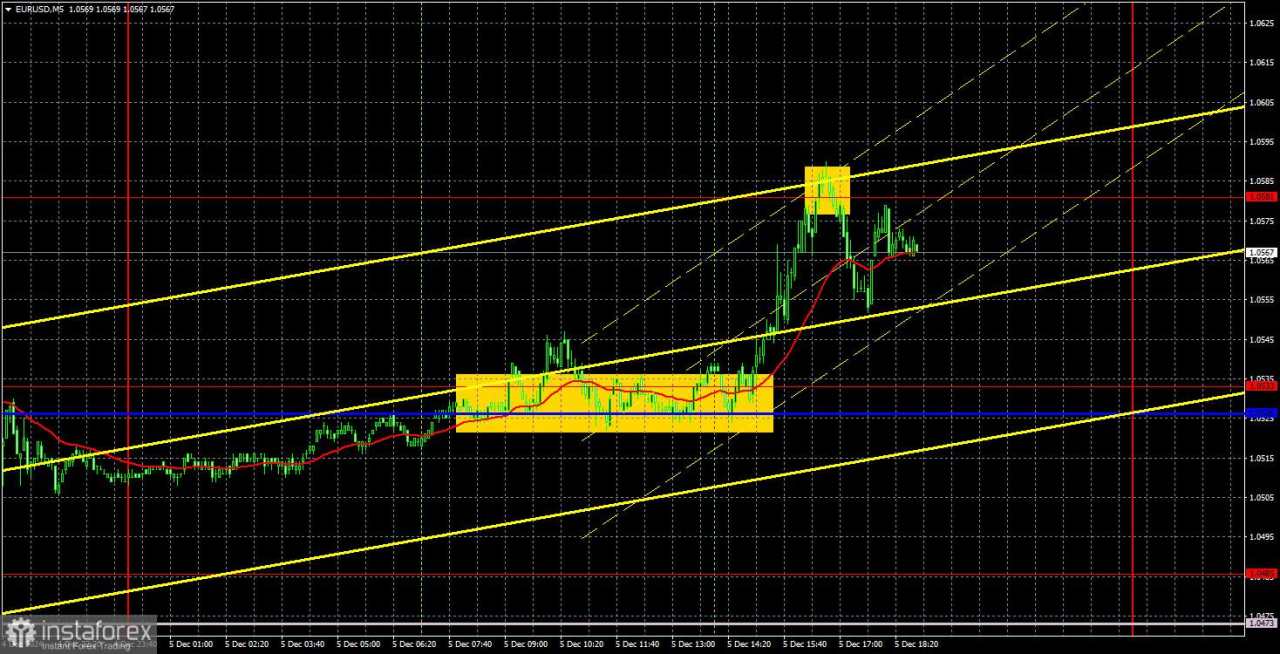 Rekomendasi dan Tinjauan Trading EUR/USD pada 6 Desember; Kondisi Datar Berlanjut, Mengharapkan Penurunan Lebih Lanjut