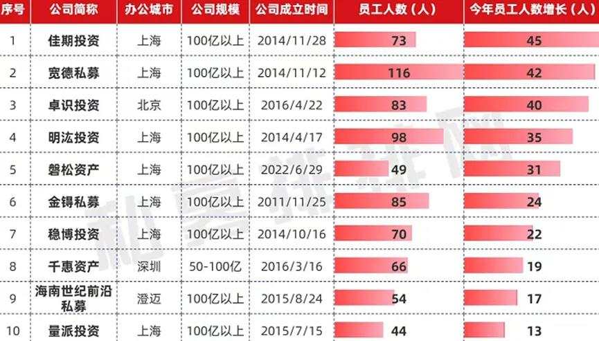 罕见！量化大厂“录用数据”排行出炉！