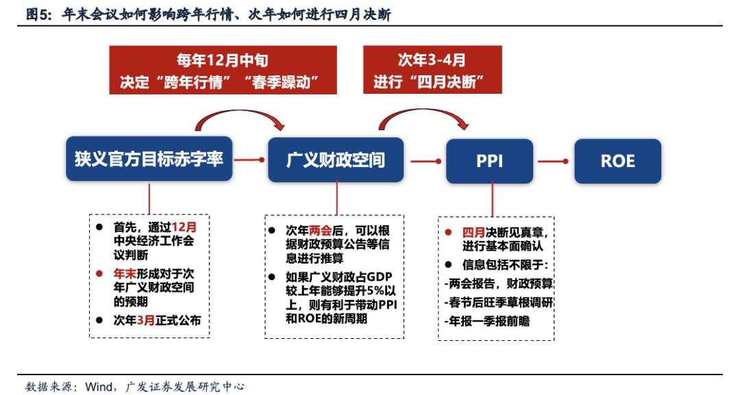 目标赤字率如何影响“跨年行情”？