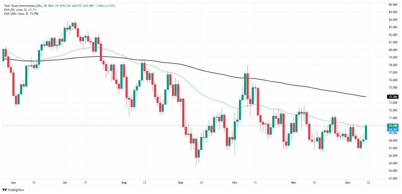 Crude Oil rises on Wednesday, WTI taps $70 per barrel