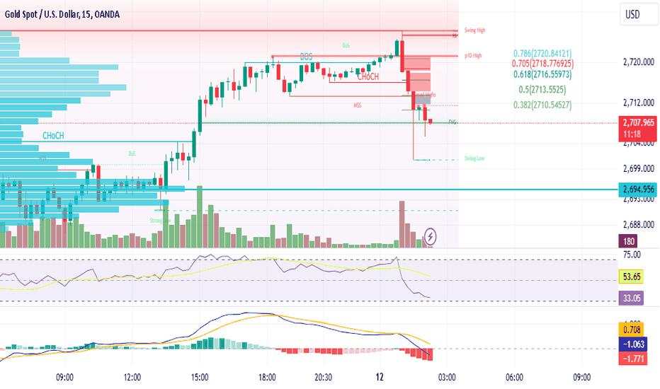 XAU/USD: Expert Fibonacci Buy & Sell Signals