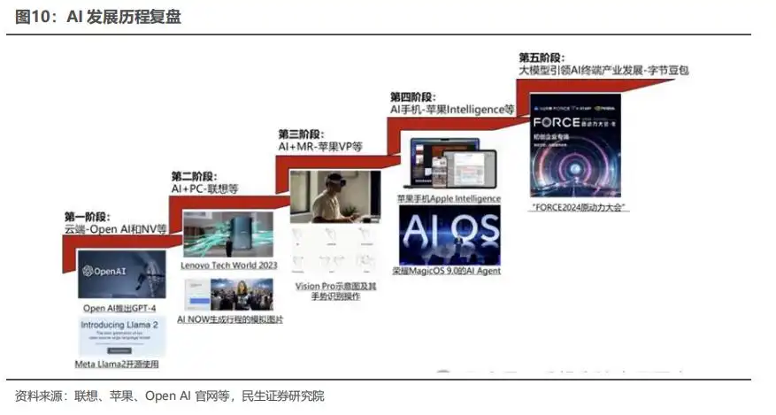 AI新时代：云厂商大力扩产，内需为王