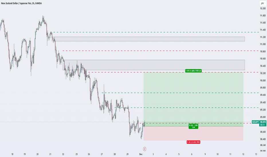 NZDJPY LONG SETUP 1H rr3.8