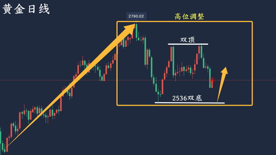 万锦晟12.19美储加息落地黄金大跌,今日看空不追空!