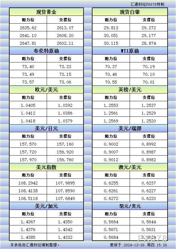 12月26日欧市更新的支撑阻力：金银原油+美元指数等八大货币对