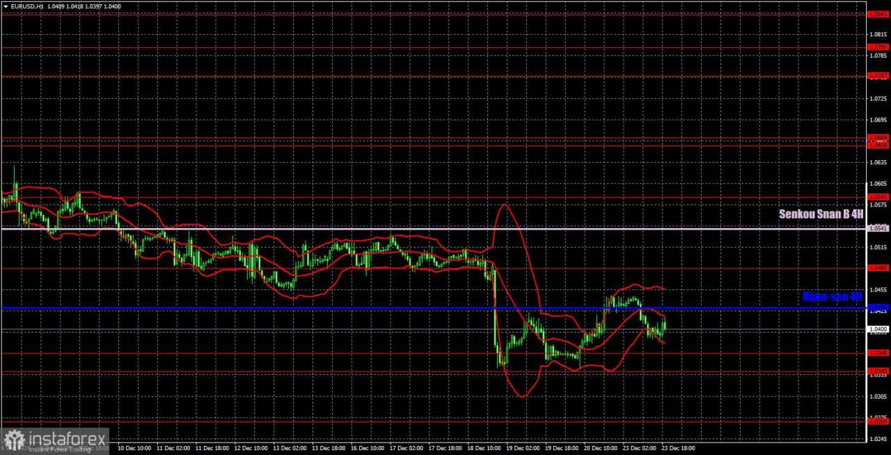 Rekomendasi dan Tinjauan Trading EUR/USD untuk tanggal 24 Desember: Euro Memulai dengan Penurunan