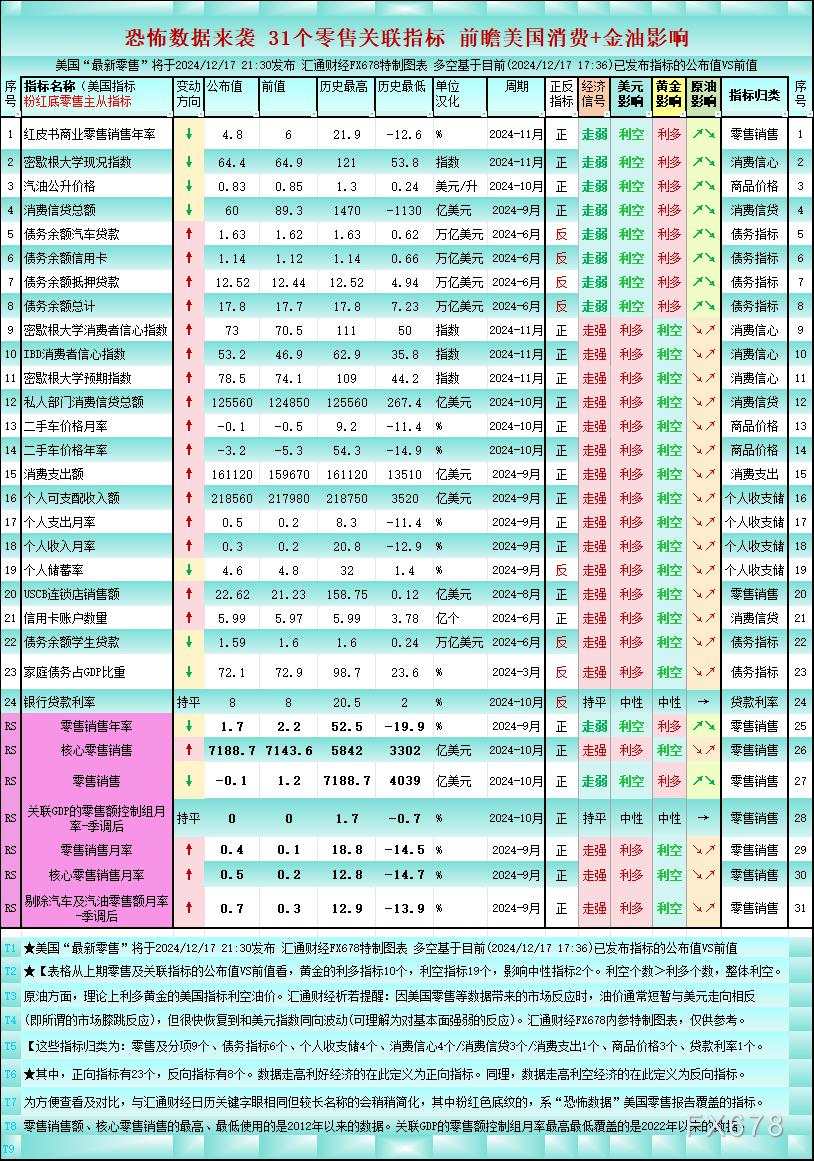 一张图：美国恐怖数据来袭 31个零售关联指标 利多黄金仅10个