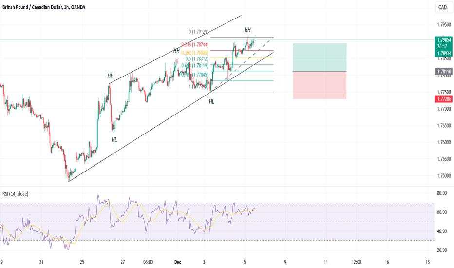 GBPCAD - Long Trade