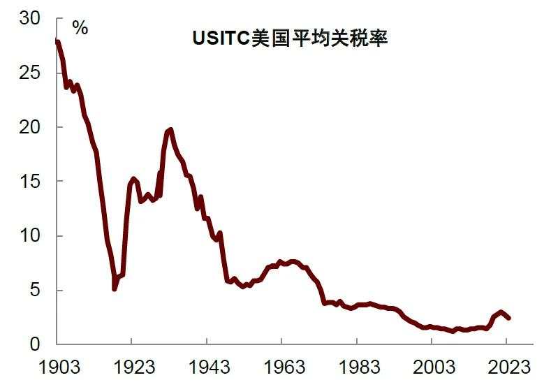 再思考：特朗普2.0的政策顺序及影响