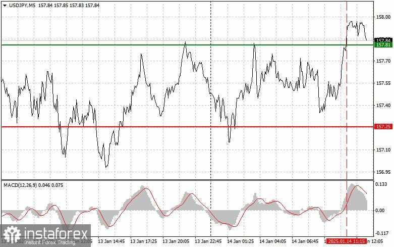 USD/JPY: Tips Trading Sederhana untuk Trader Forex Pemula di tanggal 14 Januari (Sesi AS)