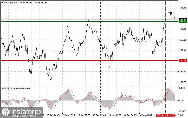 USD/JPY: Tips Trading Sederhana untuk Trader Forex Pemula di tanggal 14 Januari (Sesi AS)