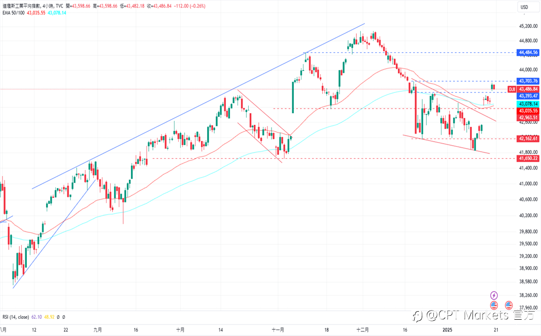 CPT Markets 外汇评析:美国新总统今日上任,美元结束连日跌势!道琼指数上涨,市场关注后续新政策!