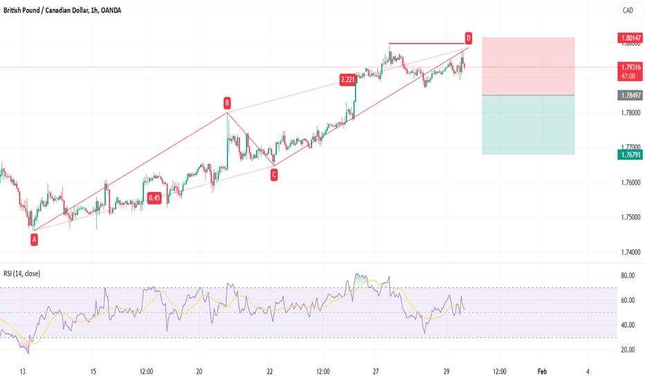 GBPCAD - Short Trend