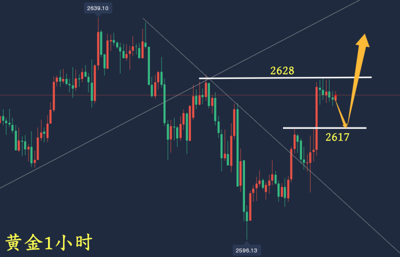 万锦晟1.1黄金2025年走势展望,明日黄金延续反弹!