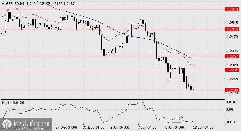 Prediksi untuk GBP/USD pada 13 Januari 2025