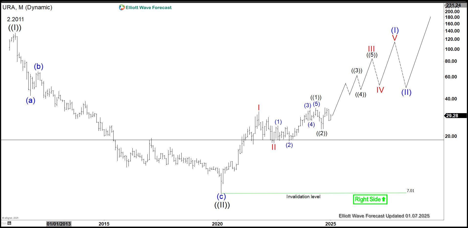 Uranium Miners ETF (URA) Has Turned Higher