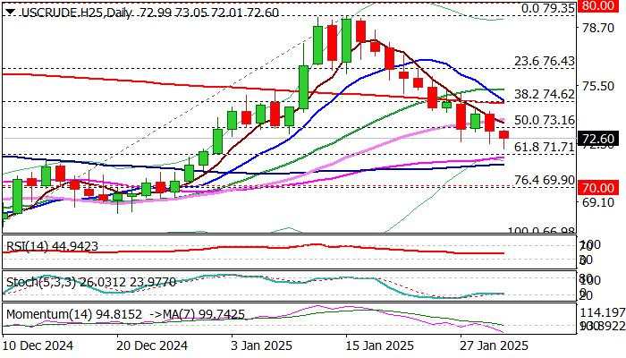 WTI Oil outlook: Price falls further on Oil Crude stocks rise