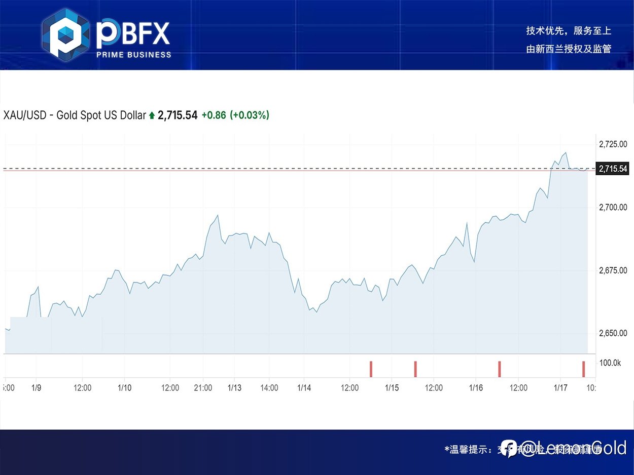 【PBFX | PBFX India】黄金上涨0.6%