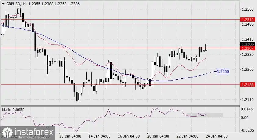 Prediksi untuk GBP/USD pada 24 Januari 2025
