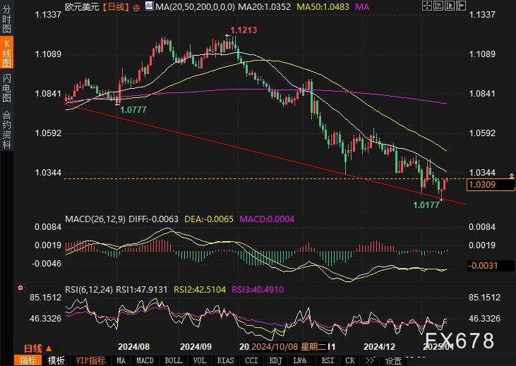 欧元分析:短期内可能测试1.0437